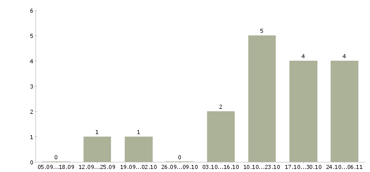 Работа помощник менеджера в интернете в Твери - Число вакансий в Твери по специальности помощник менеджера в интернете за 2 месяца