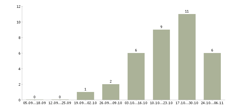 Работа специалист по страхованию в Тольятти - Число вакансий в Тольятти по специальности специалист по страхованию за 2 месяца