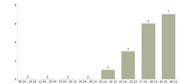 Работа специалист по инвентаризации в Туле - Число вакансий в Туле по специальности специалист по инвентаризации за 2 месяца
