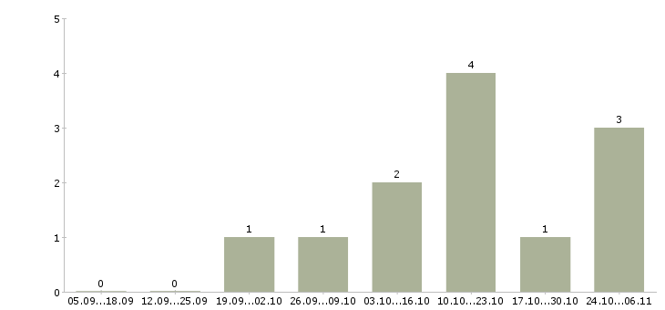 Работа оператор колл центра в Тюмени - Число вакансий в Тюмени по специальности оператор колл центра за 2 месяца