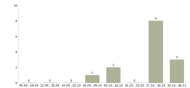 Работа программист sql в Ульяновске - Число вакансий в Ульяновске по специальности программист sql за 2 месяца