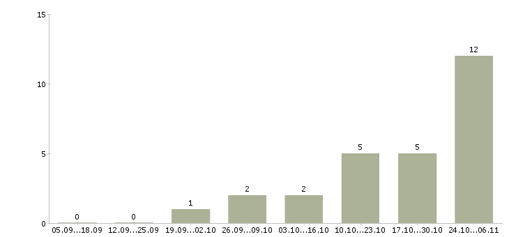 Работа специалист по приемке товара в Химках - Число вакансий в Химках по специальности специалист по приемке товара за 2 месяца