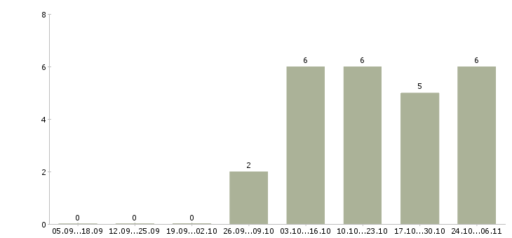 Работа специалист по работе с населением в Химках - Число вакансий в Химках по специальности специалист по работе с населением за 2 месяца
