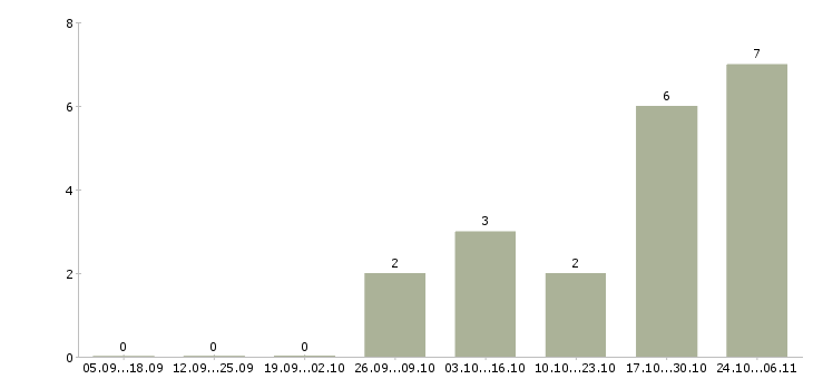 Работа администратор сайта в Чебоксарах - Число вакансий в Чебоксарах по специальности администратор сайта за 2 месяца