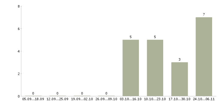 Работа администратор на ресепшен в Челябинске - Число вакансий в Челябинске по специальности администратор на ресепшен за 2 месяца