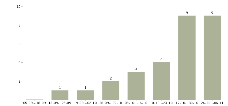 Работа закройщик в Челябинске - Число вакансий в Челябинске по специальности закройщик за 2 месяца