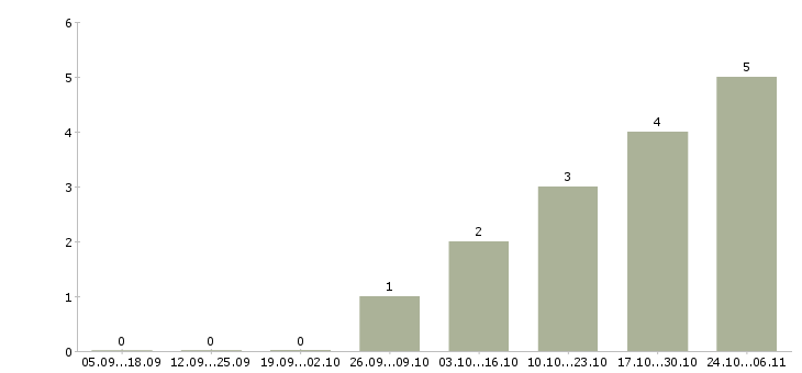 Работа специалист по рекламным проектам в Челябинске - Число вакансий в Челябинске по специальности специалист по рекламным проектам за 2 месяца