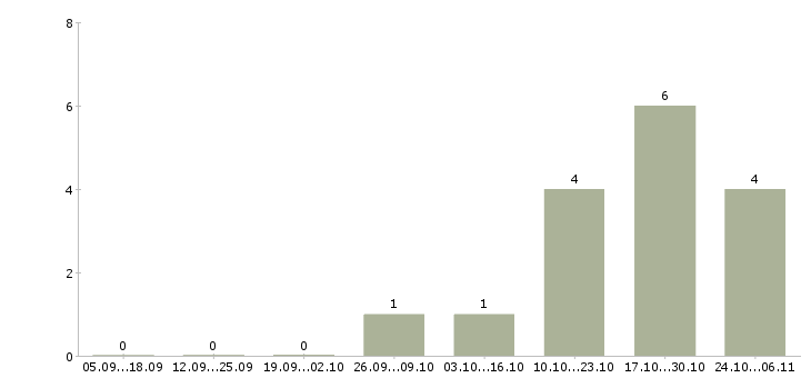 Работа оптовые продажи в Чите - Число вакансий в Чите по специальности оптовые продажи за 2 месяца