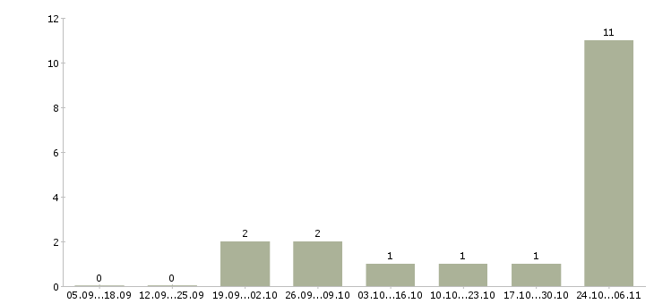 Работа рабочий на завод в Энгельсе - Число вакансий в Энгельсе по специальности рабочий на завод за 2 месяца