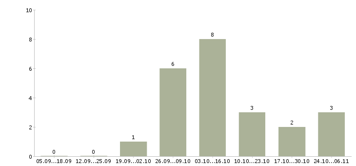 Работа мастер строительных работ в Ярославле - Число вакансий в Ярославле по специальности мастер строительных работ за 2 месяца