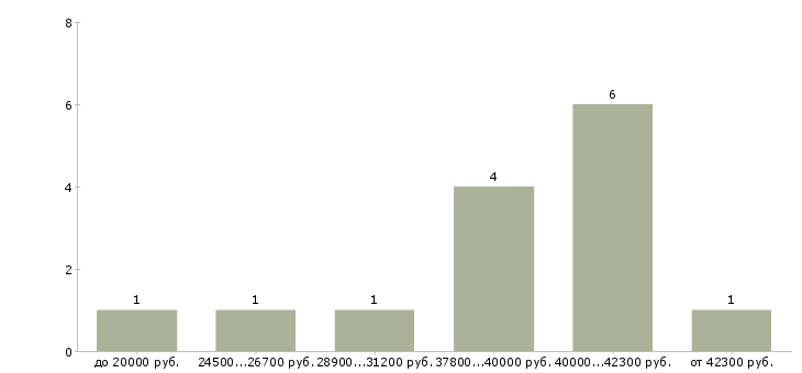 Найти работу личный водитель руководителя в Казани - График распределения вакансий «личный водитель руководителя» по зарплате