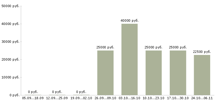 Вакансии seo в Брянске - Медиана зарплат seo в Брянске за 2 месяца
