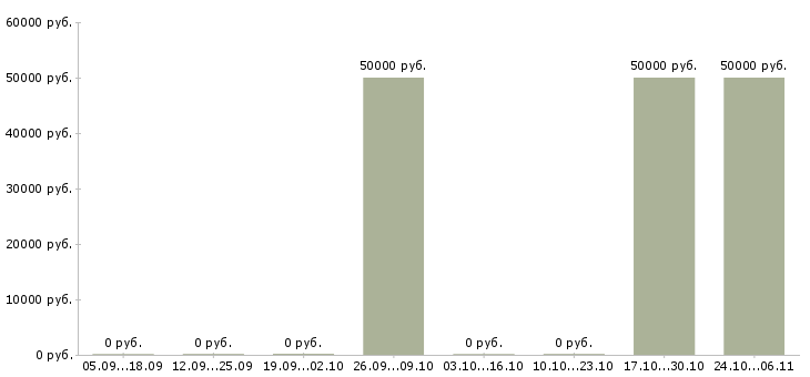 Вакансии административный директор Бурятия - Медиана зарплат административный директор Бурятия за 2 месяца