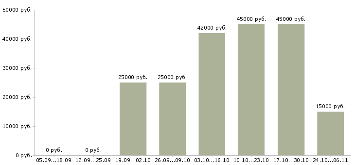 Вакансии административный помощник в Екатеринбурге - Медиана зарплат административный помощник в Екатеринбурге за 2 месяца