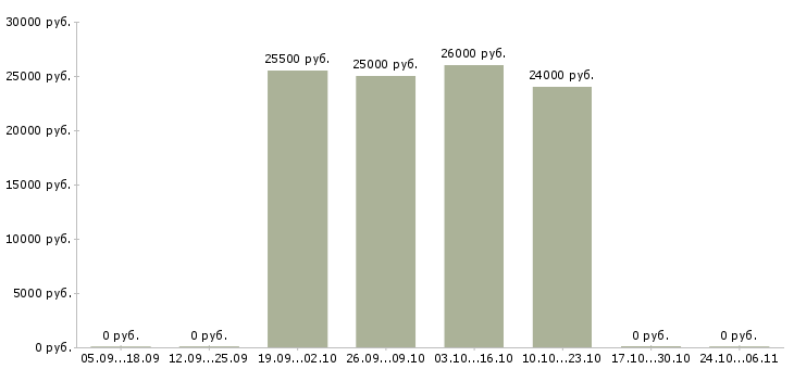 Вакансии административный помощник в Иваново - Медиана зарплат административный помощник в Иваново за 2 месяца