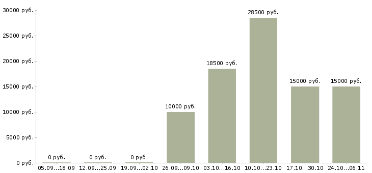 Вакансии администратор магазина в Дмитрове - Медиана зарплат администратор магазина в Дмитрове за 2 месяца