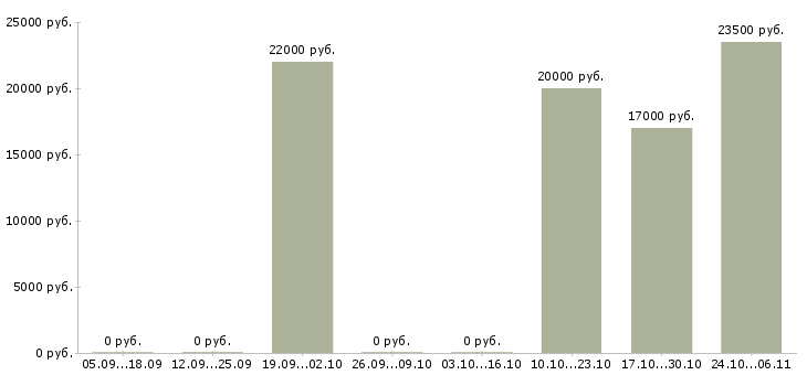 Вакансии администратор магазина в Энгельсе - Медиана зарплат администратор магазина в Энгельсе за 2 месяца
