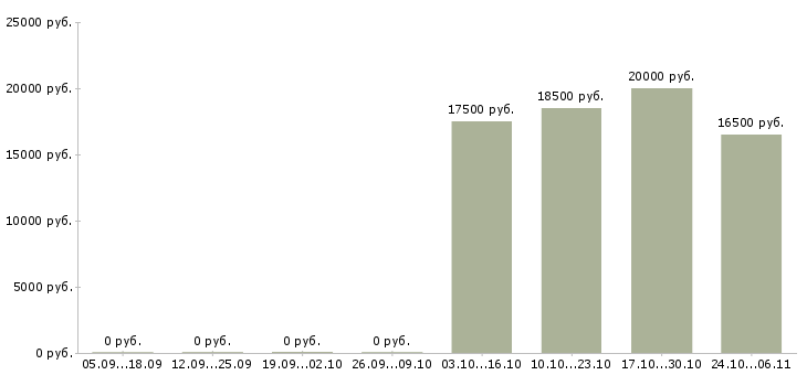 Вакансии администратор торгового зала в Ижевске - Медиана зарплат администратор торгового зала в Ижевске за 2 месяца