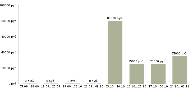 Вакансии акушер Нижний новгород - Медиана зарплат акушер Нижний новгород за 2 месяца