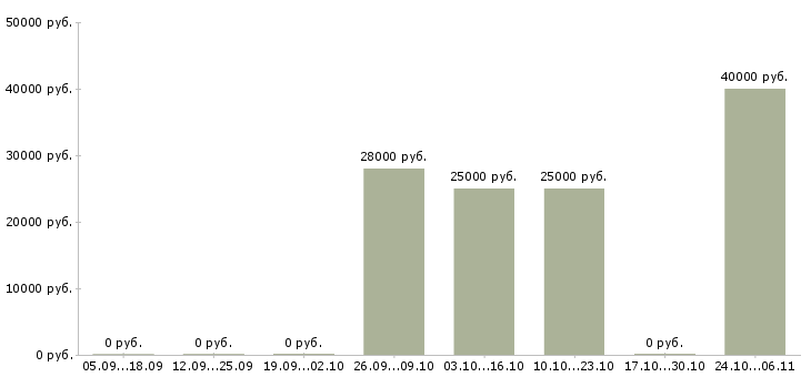 Вакансии аналитик продаж Удмуртия - Медиана зарплат аналитик продаж Удмуртия за 2 месяца