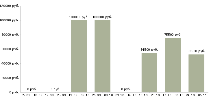 Вакансии аналитик продаж в Химках - Медиана зарплат аналитик продаж в Химках за 2 месяца