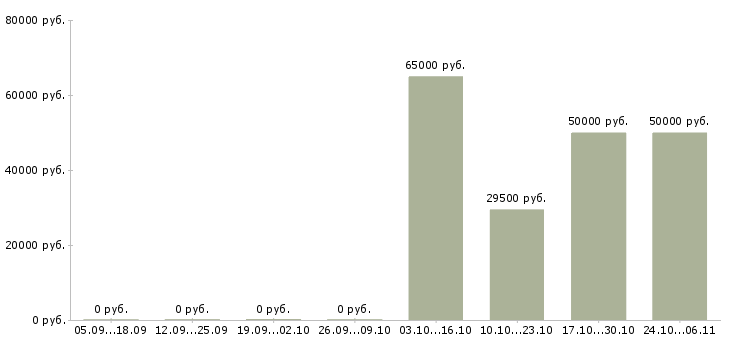 Вакансии бетонщик в Калуге - Медиана зарплат бетонщик в Калуге за 2 месяца