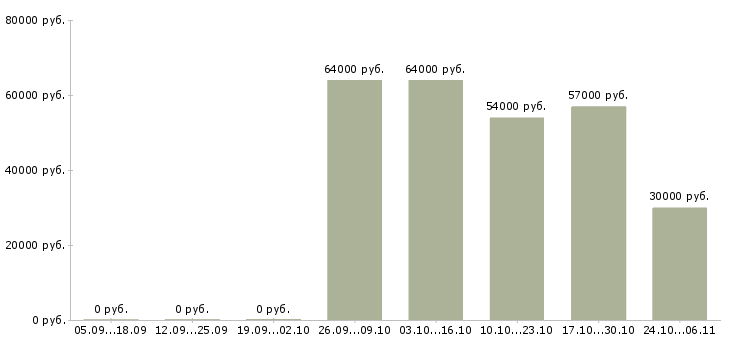 Вакансии бригадир смены в Саранске - Медиана зарплат бригадир смены в Саранске за 2 месяца
