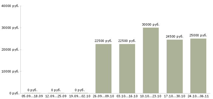 Вакансии водитель автопогрузчика в Иркутске - Медиана зарплат водитель автопогрузчика в Иркутске за 2 месяца