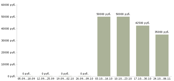 Вакансии врач узи в Балашихе - Медиана зарплат врач узи в Балашихе за 2 месяца