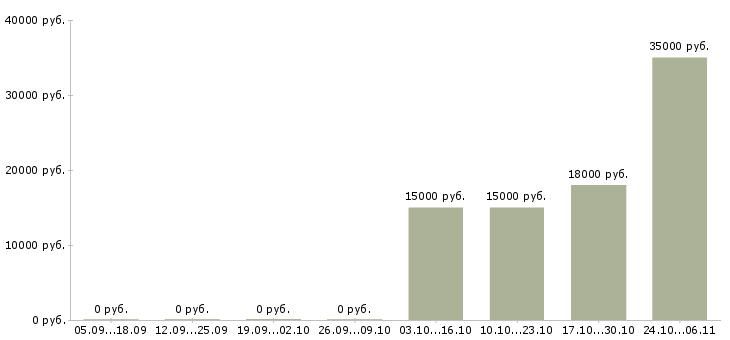 Вакансии главный менеджер Йошкар-ола - Медиана зарплат главный менеджер Йошкар-ола за 2 месяца