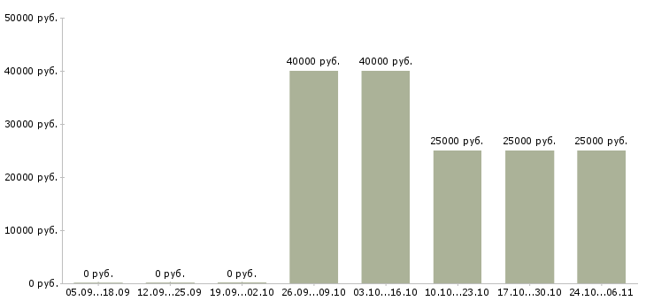 Вакансии главный технолог в Химках - Медиана зарплат главный технолог в Химках за 2 месяца
