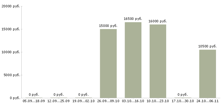 Вакансии горничная в гостинице в Красноярске - Медиана зарплат горничная в гостинице в Красноярске за 2 месяца