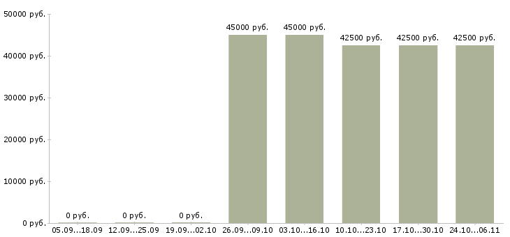Вакансии госпитальный медицинский представитель Санкт-петербург - Медиана зарплат госпитальный медицинский представитель Санкт-петербург за 2 месяца
