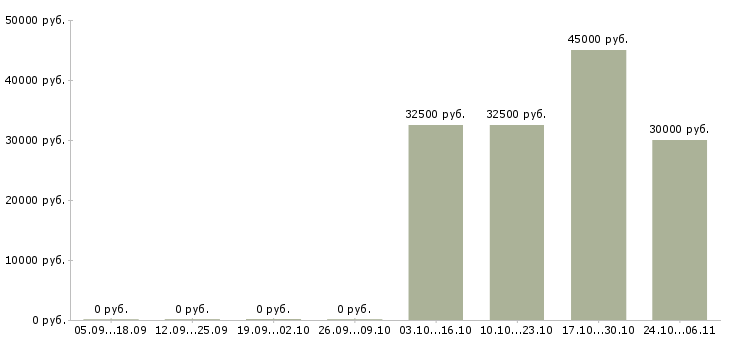 Вакансии диагност в Краснодаре - Медиана зарплат диагност в Краснодаре за 2 месяца