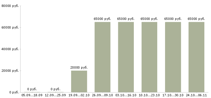 Вакансии директор базы в Одинцово - Медиана зарплат директор базы в Одинцово за 2 месяца