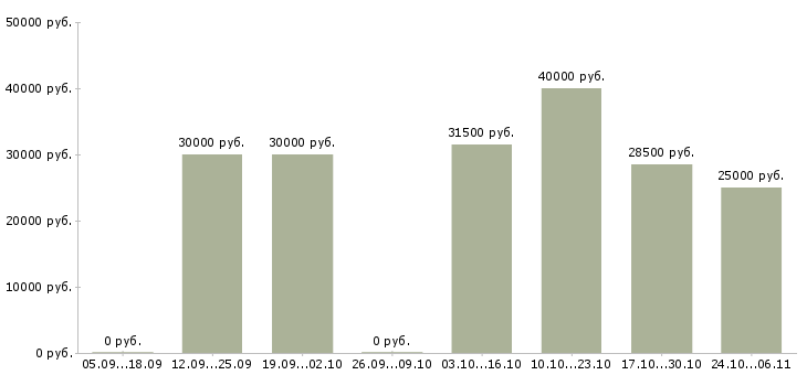 Вакансии директор интернет магазина в Пскове - Медиана зарплат директор интернет магазина в Пскове за 2 месяца