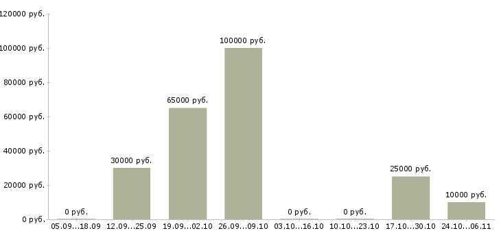 Вакансии директор интернет магазина в Химках - Медиана зарплат директор интернет магазина в Химках за 2 месяца