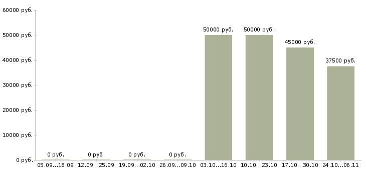 Вакансии директор по маркетингу в Ярославле - Медиана зарплат директор по маркетингу в Ярославле за 2 месяца