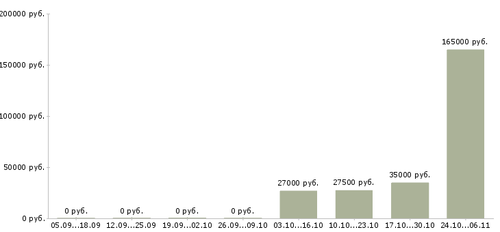 Вакансии директор по развитию в Махачкале - Медиана зарплат директор по развитию в Махачкале за 2 месяца