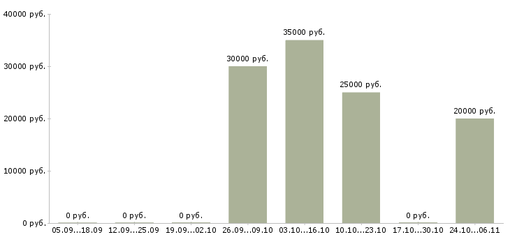 Вакансии директор по рекламе в Саратове - Медиана зарплат директор по рекламе в Саратове за 2 месяца