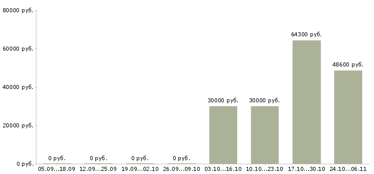 Вакансии директор розничной сети в Тамбове - Медиана зарплат директор розничной сети в Тамбове за 2 месяца
