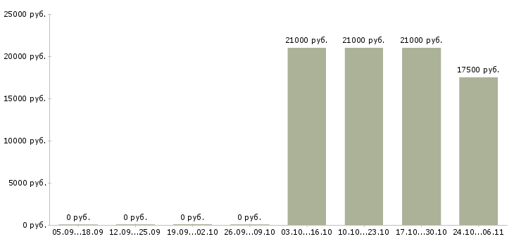 Вакансии диспетчер доставки в Уфе - Медиана зарплат диспетчер доставки в Уфе за 2 месяца