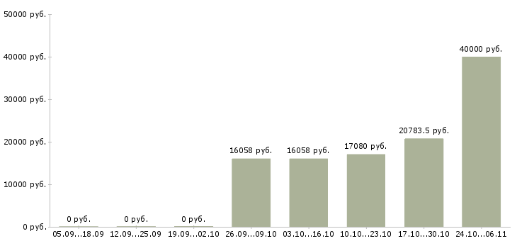 Вакансии заведующий в Сочи - Медиана зарплат заведующий в Сочи за 2 месяца