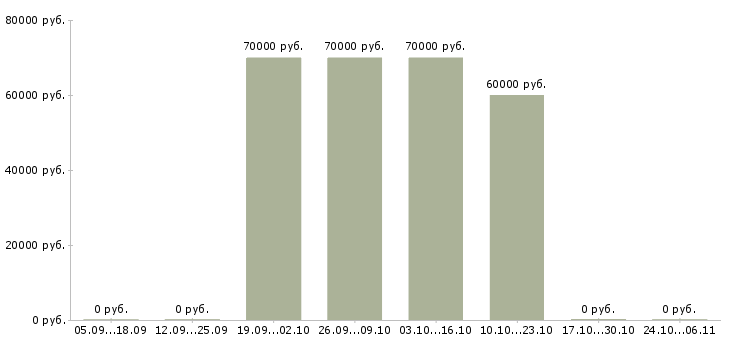 Вакансии заместитель директора по безопасности в Краснодаре - Медиана зарплат заместитель директора по безопасности в Краснодаре за 2 месяца