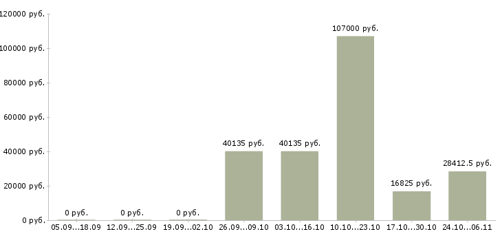 Вакансии защита информации в Красноярске - Медиана зарплат защита информации в Красноярске за 2 месяца
