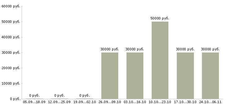 Вакансии изготовитель в Самаре - Медиана зарплат изготовитель в Самаре за 2 месяца