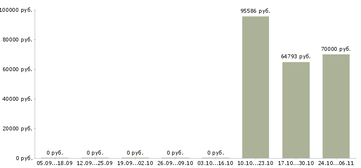 Вакансии инженер по водоснабжению в Екатеринбурге - Медиана зарплат инженер по водоснабжению в Екатеринбурге за 2 месяца
