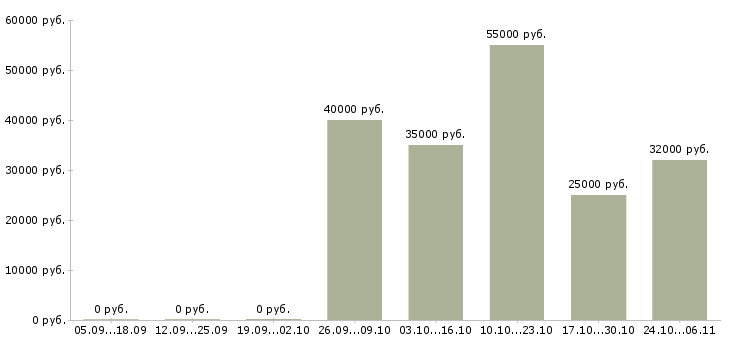 Вакансии инженер по водоснабжению в Казани - Медиана зарплат инженер по водоснабжению в Казани за 2 месяца