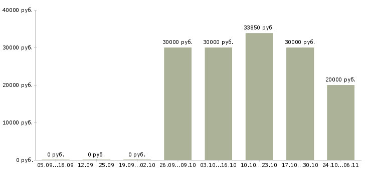 Вакансии инженер сети в Ставрополе - Медиана зарплат инженер сети в Ставрополе за 2 месяца