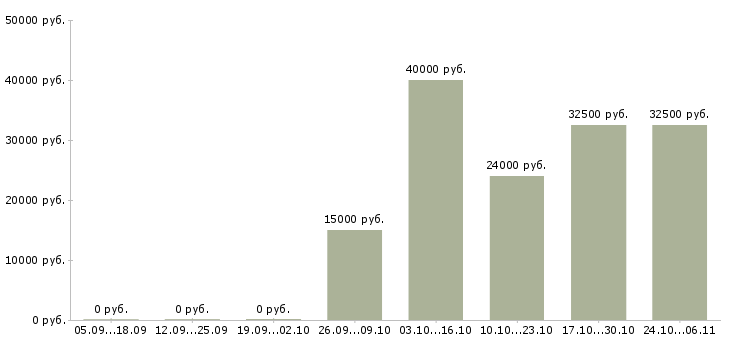 Вакансии инструктор по йоге в Москве - Медиана зарплат инструктор по йоге в Москве за 2 месяца